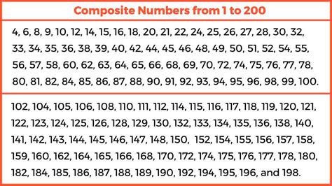 composite numbers 1 to 200